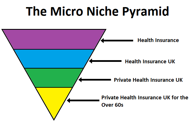 how-do-i-find-my-micro-niche-pyramid