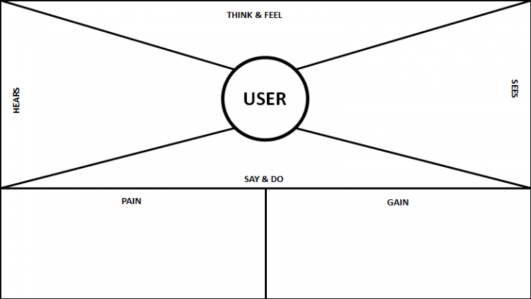 ideal-customer-empathy-map