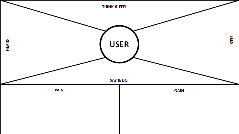 ideal-customer-empathy-map