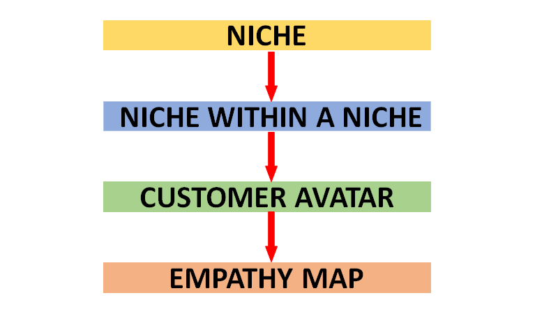 ideal-customer-flowchardt-niche-niche-within-a-niche-customer-avatar-empathy-map