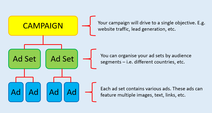campaign and ad sets 