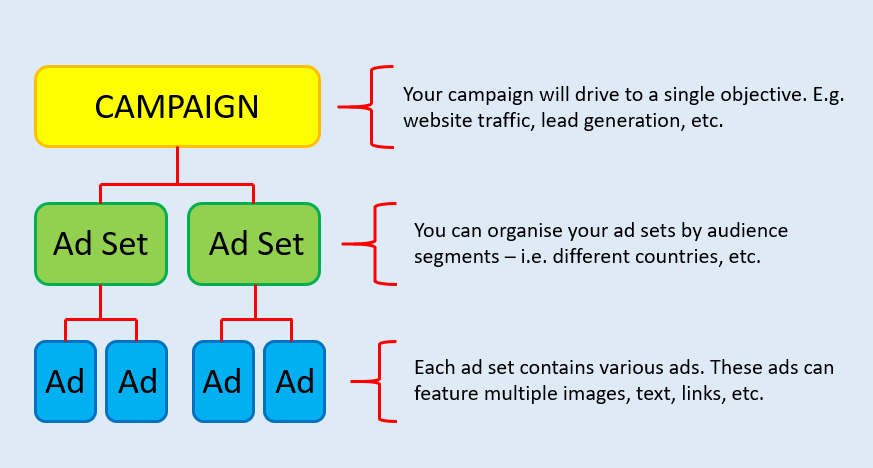 Mastering Facebook Ads: Creating Ad Sets & Campaigns