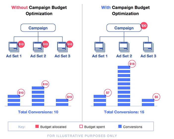 campaign-budget-optimisation-facebook